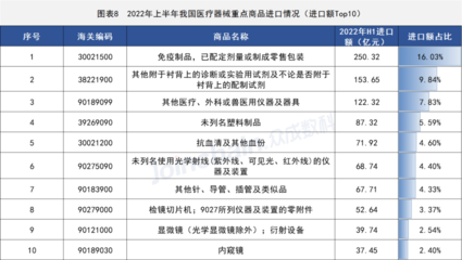 2022年上半年全国兽医医疗器械贸易数据解读 行业面临调整，进口额同比下降13.07%