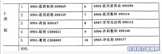 药膏贴牌选5类还是10类商标？兽医医疗器械商标类别解析